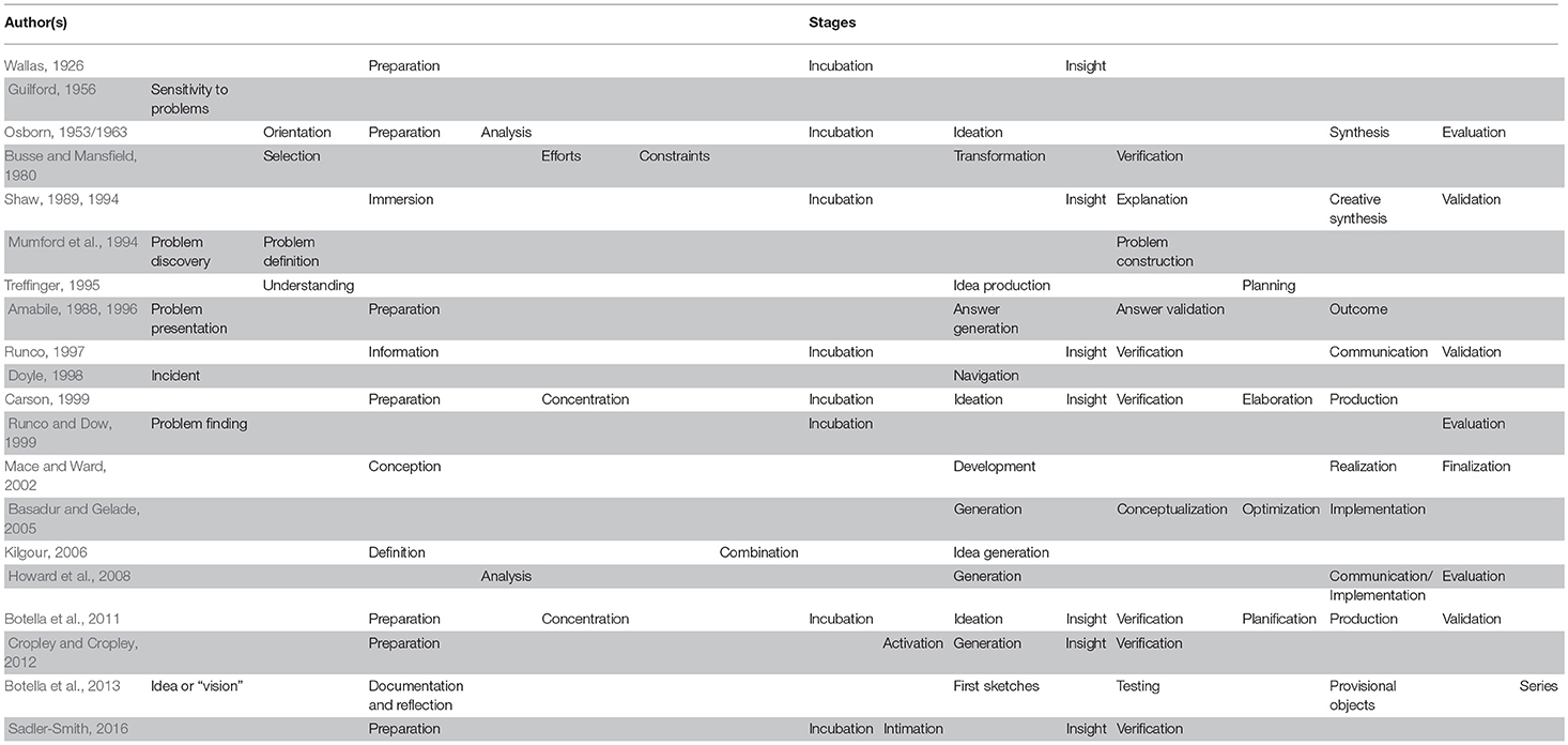 Frontiers What Are The Stages Of The Creative Process What Visual Art Students Are Saying Psychology