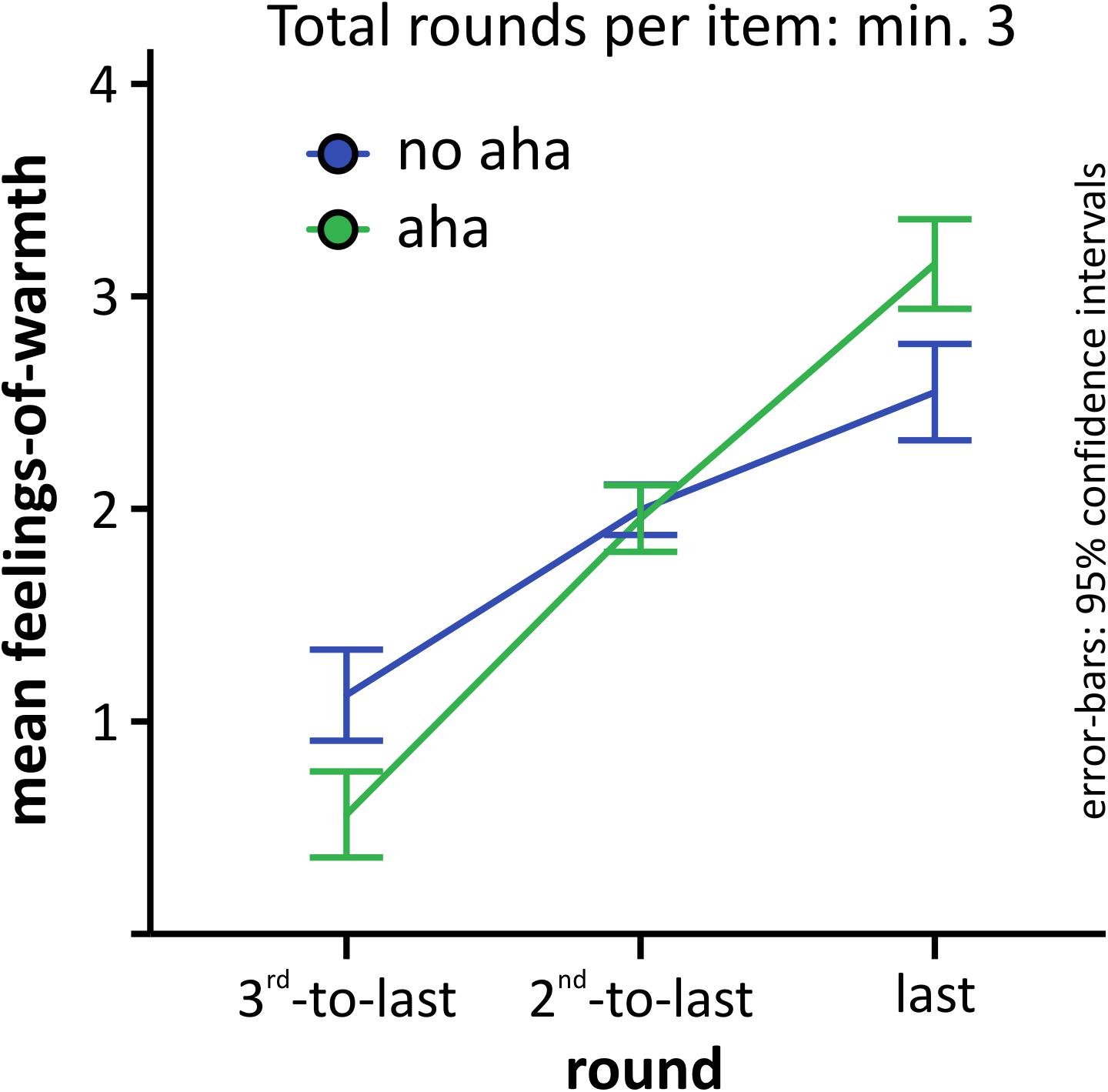 Frontiers  “The Penny Drops”: Investigating Insight Through the Medium of  Cryptic Crosswords