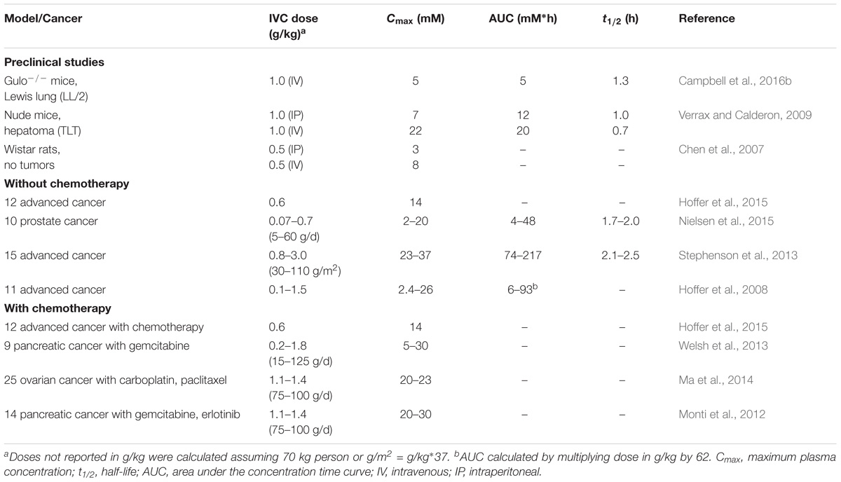 Pancreatic cancer vitamin c, Hpv genital warts cream