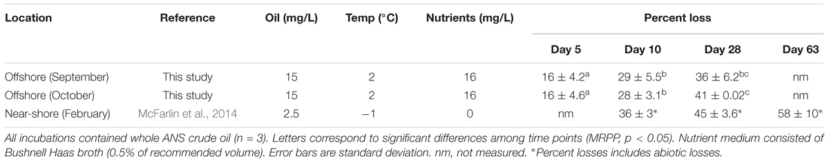 Frontiers Biodegradation Of Crude Oil And Corexit 9500 In Arctic Seawater Microbiology