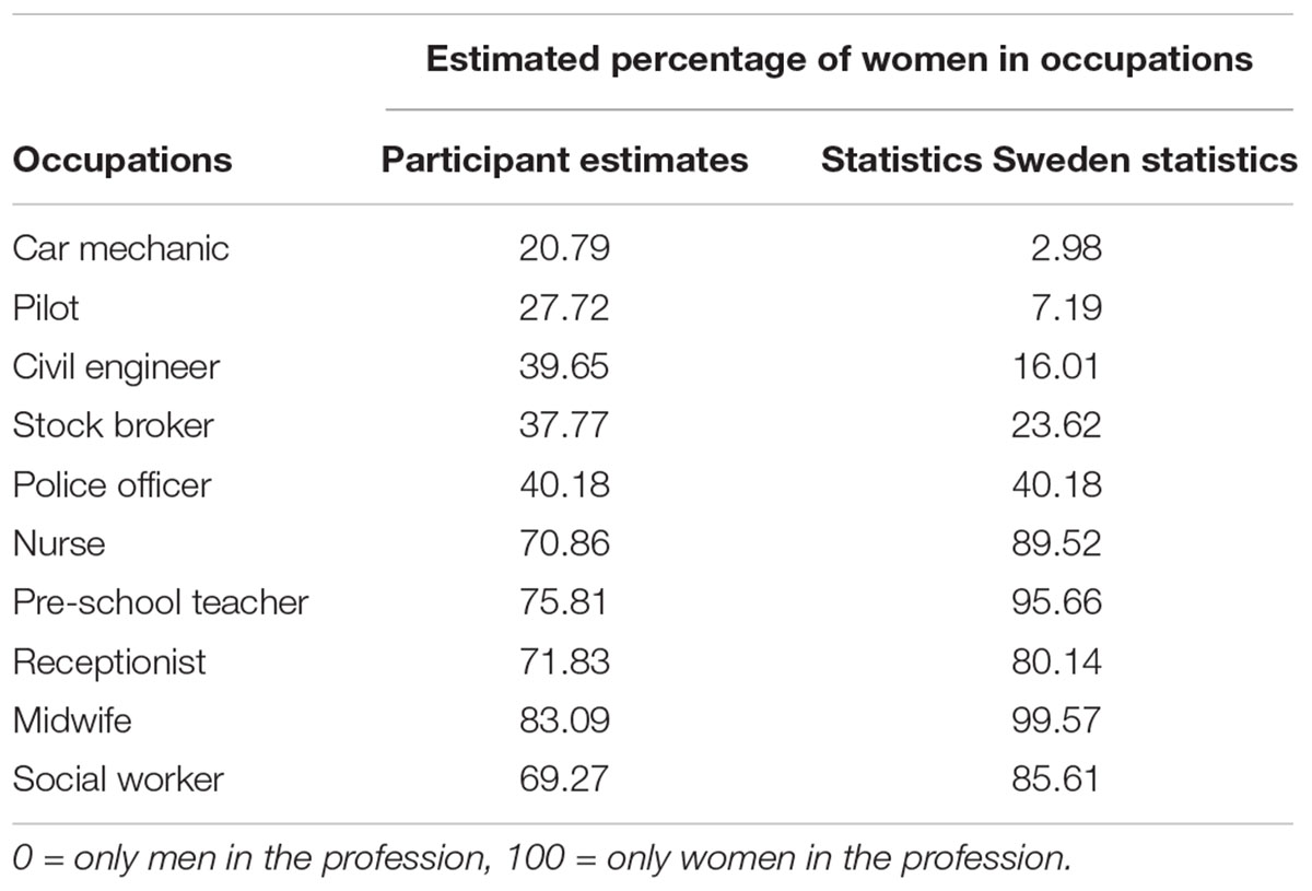Frontiers | The (Not So) Changing Man: Dynamic Gender Stereotypes in Sweden | Psychology