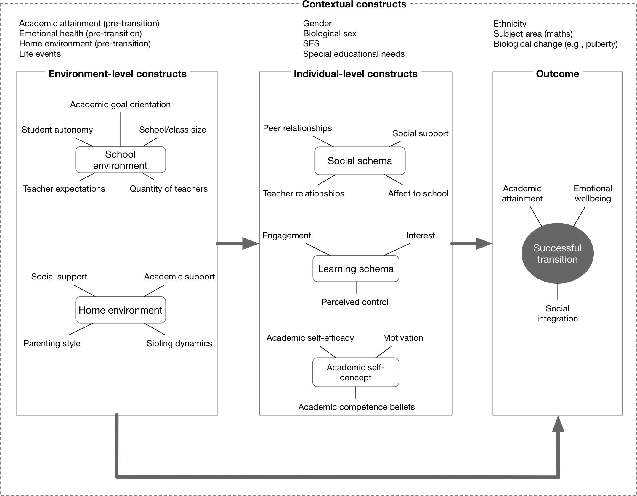 How Friends Influence Behavior: Friendships and School Performance