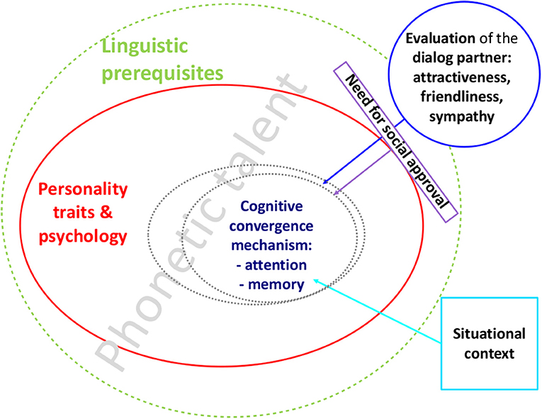 Frontiers  Phonetic Convergence, Language Talent, Personality and Attention