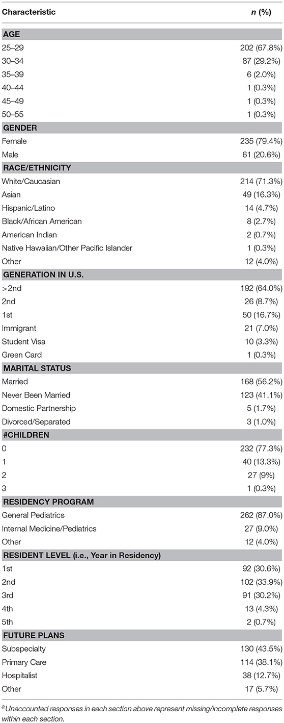 Frontiers | The Relationship Between Pediatric Residents ...