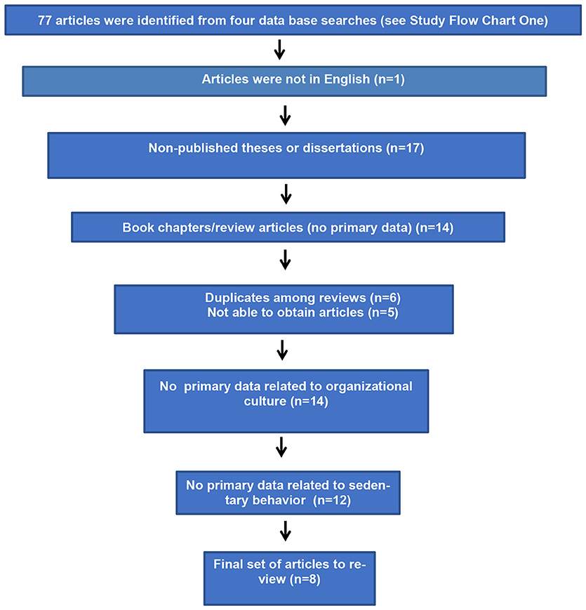 Organizational Culture Chart