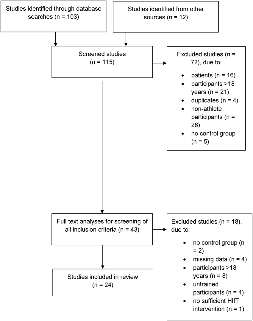 Frontiers High Intensity Interval Training Performed By Young