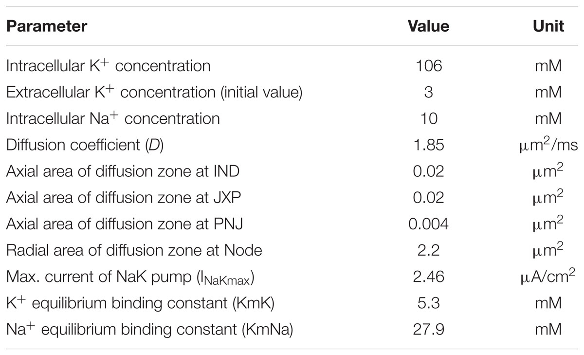 Frontiers Simulation Study Of Intermittent Axonal Block And Desynchronization Effect Induced By High Frequency Stimulation Of Electrical Pulses Neuroscience