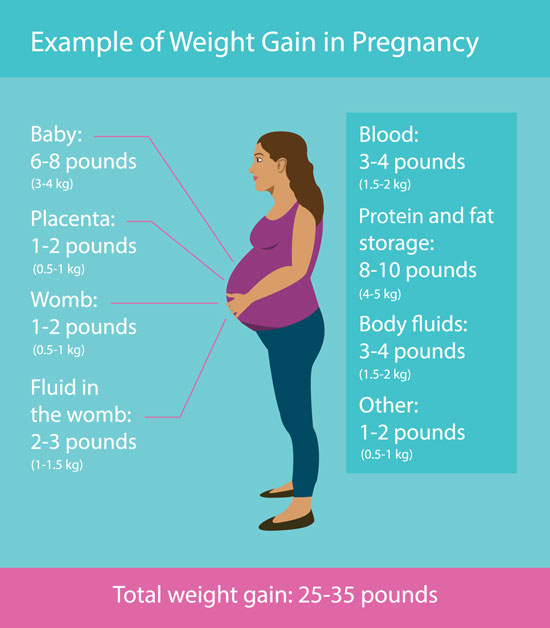 overweight of baby during pregnancy