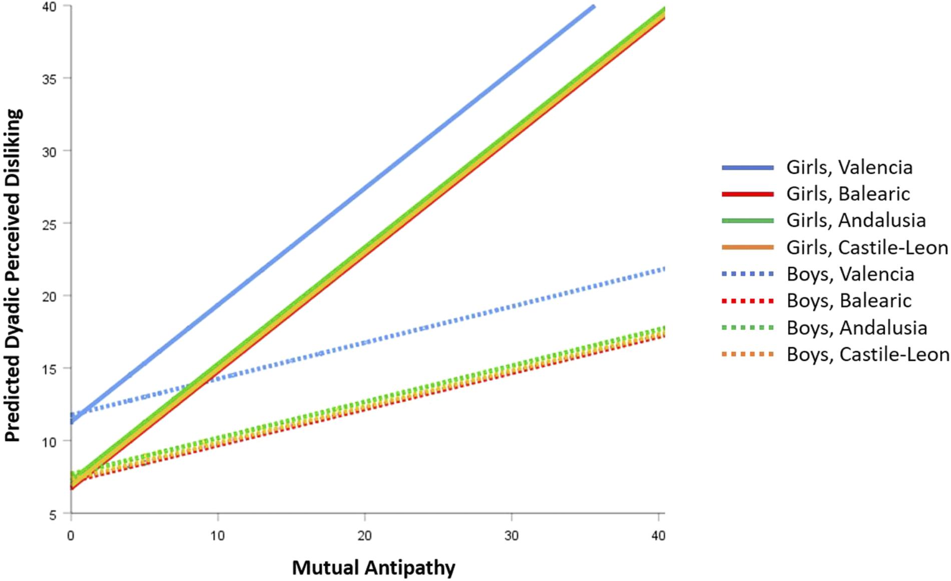 Frontiers - Interpersonal Perceptions of Adverse Peer Experiences in First-Grade Students