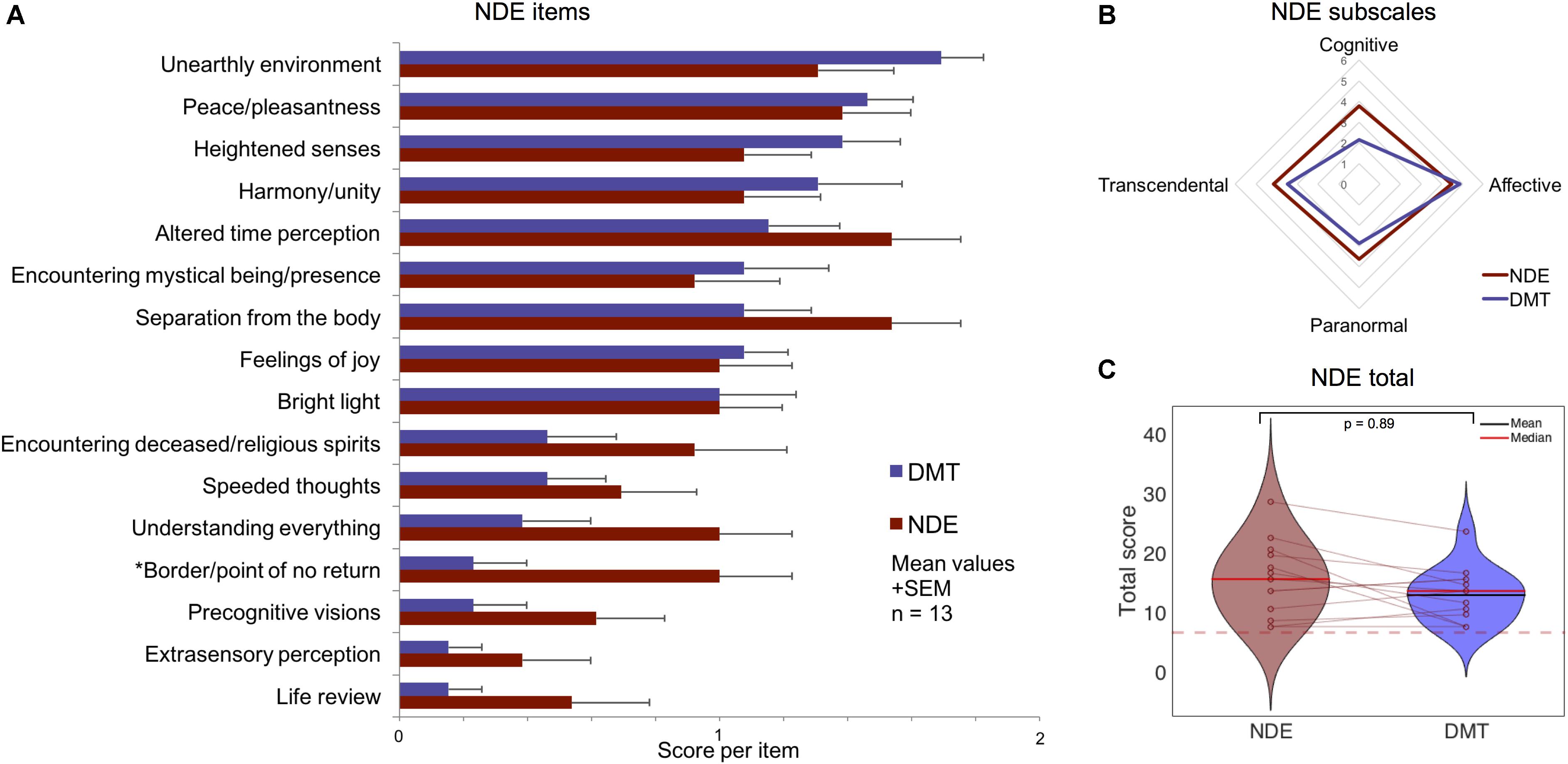 Frontiers Dmt Models The Near Death Experience Psychology
