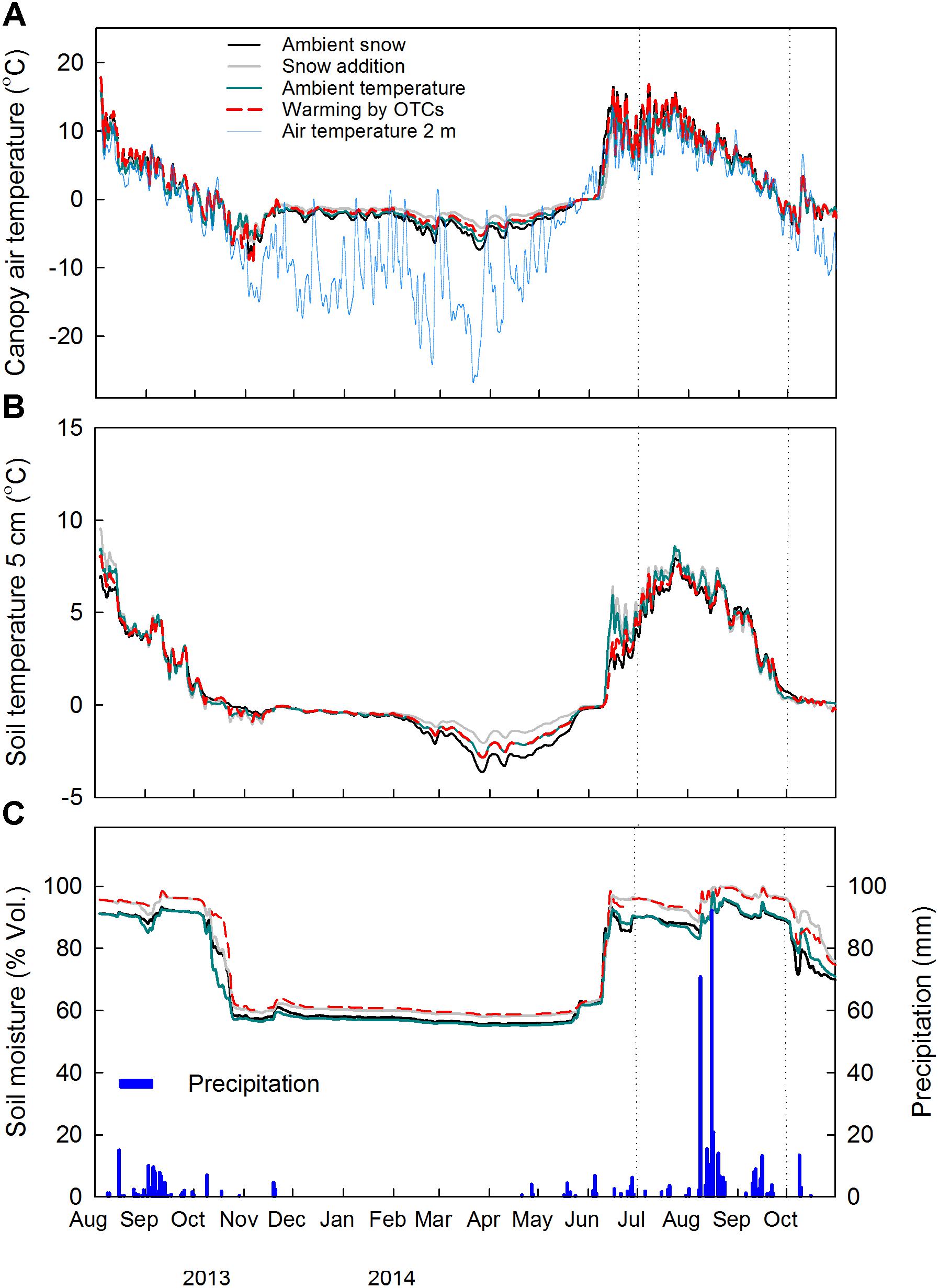 Frontiers | Fast Responses of Root Dynamics to Increased Snow ...