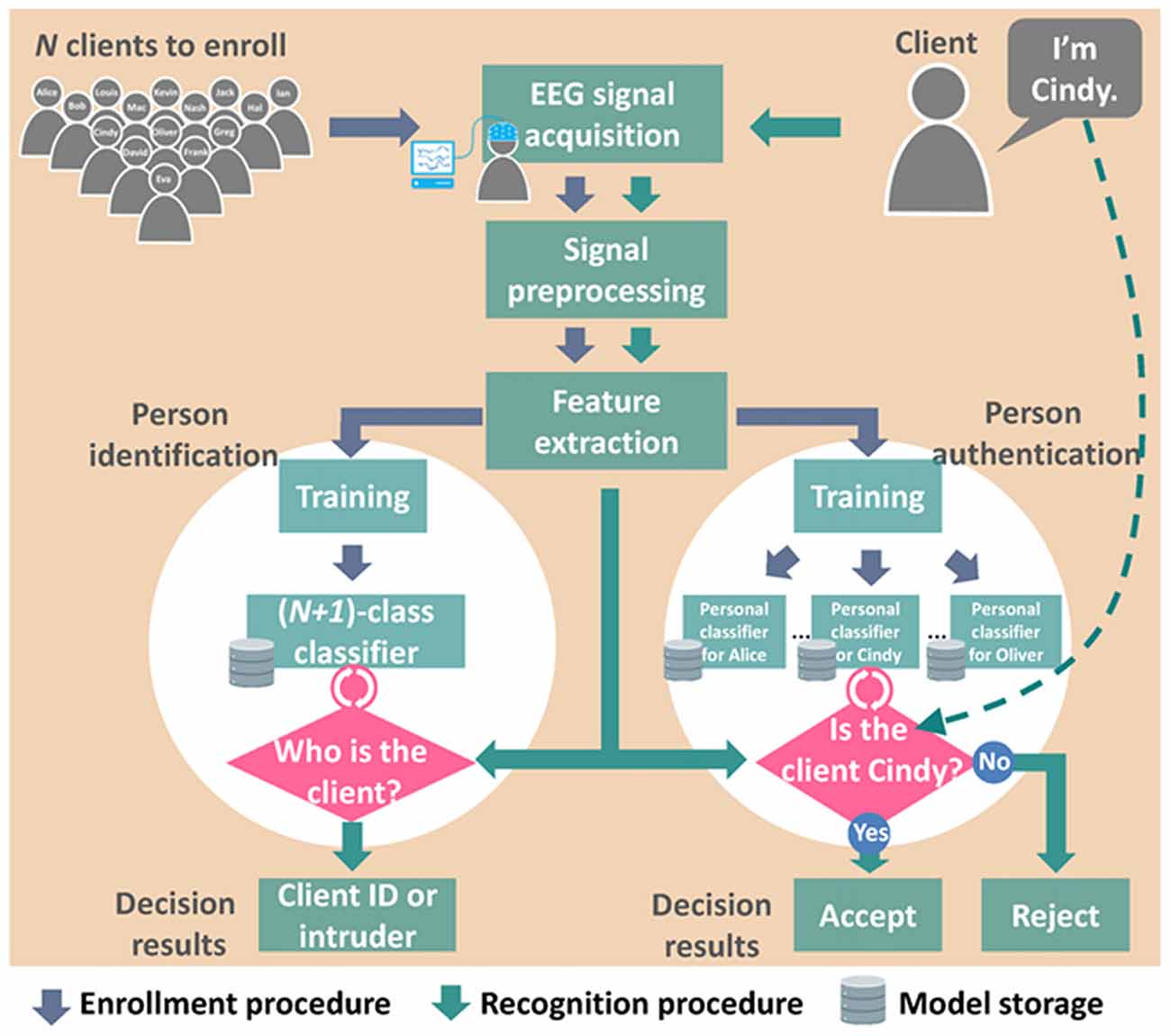 Frontiers Challenges and Future Perspectives on Electroencephalogram-Based Biometrics in Person Recognition