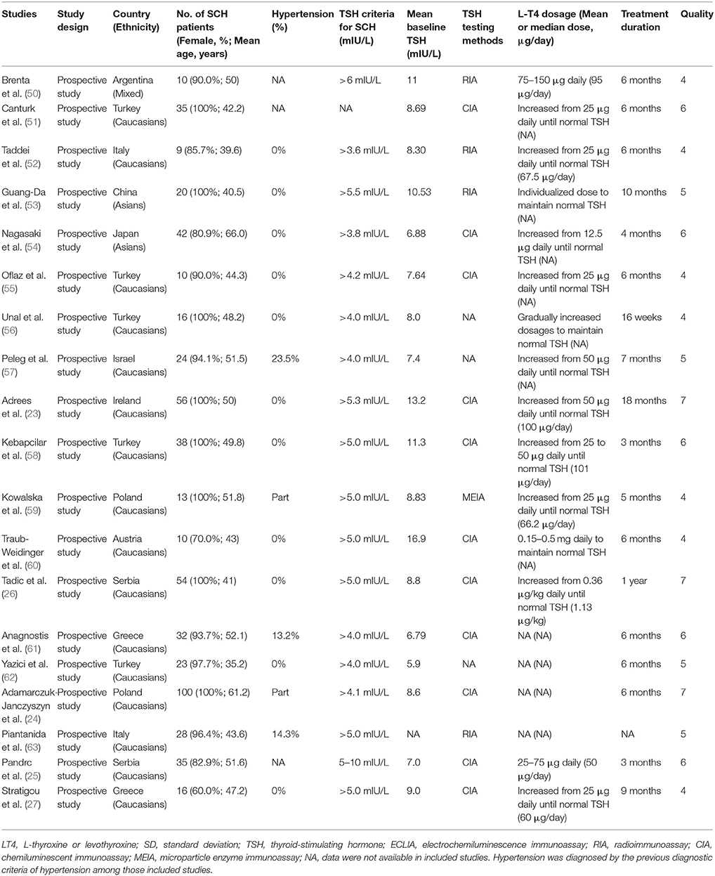 Frontiers Effect Of Levothyroxine On Blood Pressure In Patients