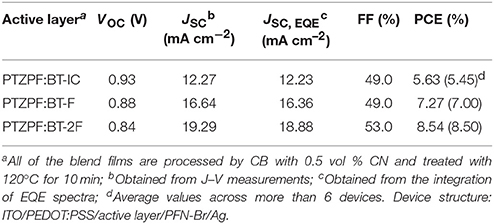 Frontiers Efficient Non Fullerene Organic Solar Cells Enabled By Sequential Fluorination Of Small Molecule Electron Acceptors Chemistry