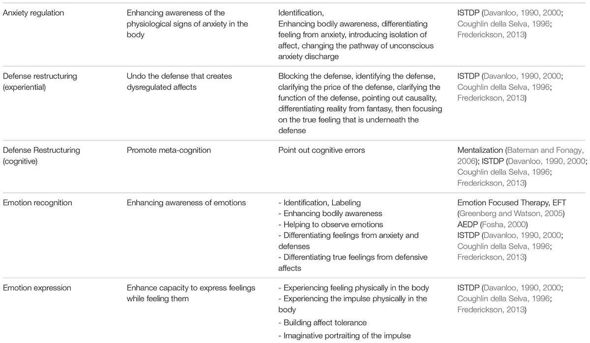 Changing Character: Short-term Anxiety-regulating Psychotherapy