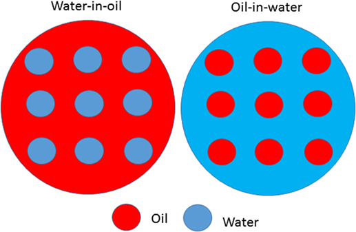 Figure 1 - Example of two kinds of emulsions.