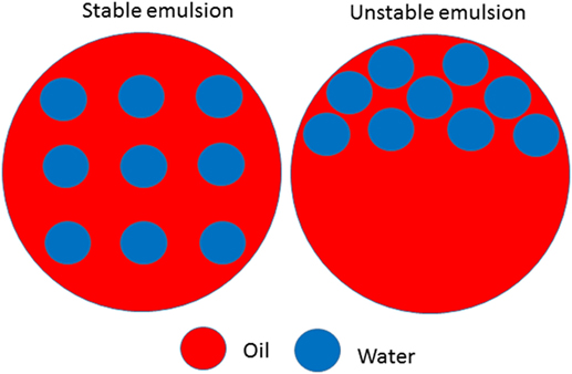 Figure 2 - Example of a stable and unstable water-in-oil emulsion.