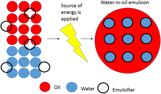 Figure 3 - The emulsification process.