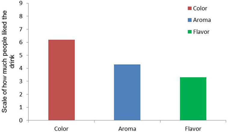 Figure 4 - A sensory evaluation test was performed on the sports drink.