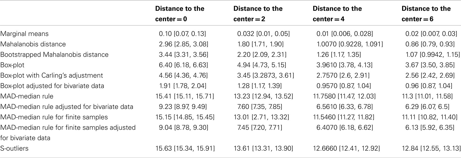g data false positive
