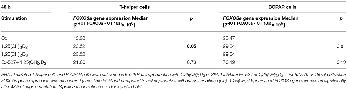 Frontiers  Development of an AmpliSeqTM Panel for Next-Generation  Sequencing of a Set of Genetic Predictors of Persisting Pain