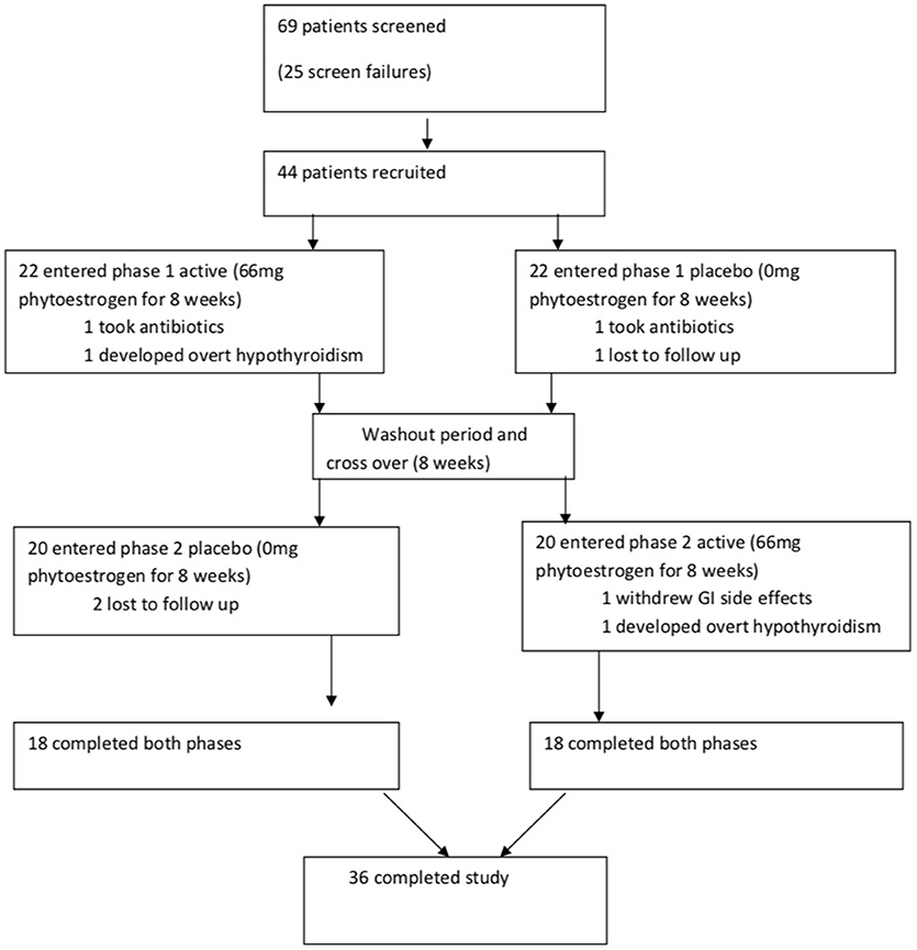 hypoteriosis és prosztatitis