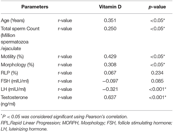 Frontiers Association Between Vitamin D Reproductive