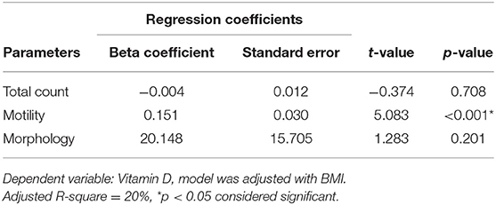 Frontiers Association Between Vitamin D Reproductive