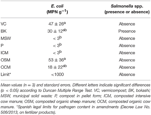 Frontiers Characterization Of Composted Organic Amendments For