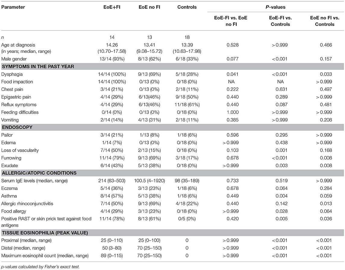 Eosinophils Levels Chart