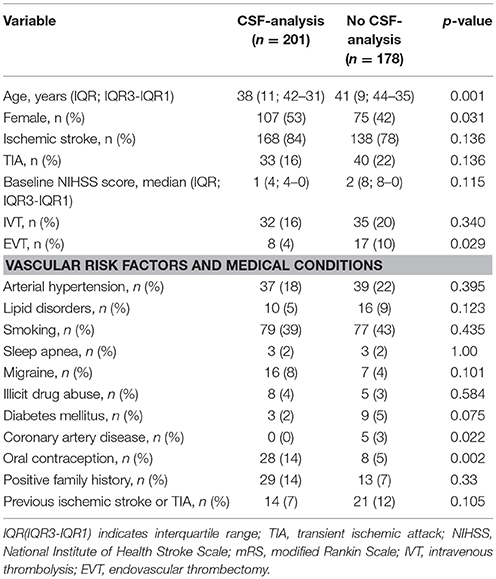 Csf Fluid Analysis Chart