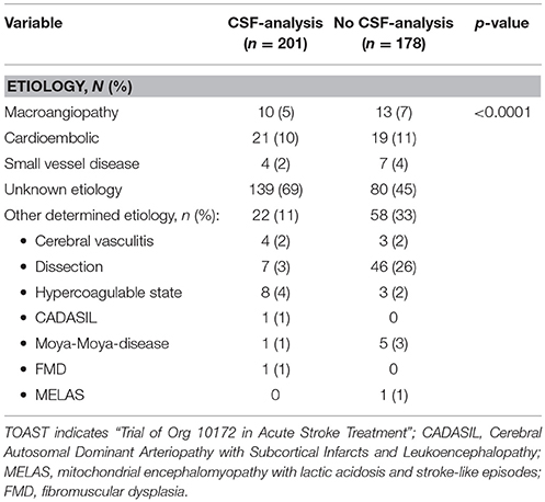 Csf Fluid Analysis Chart