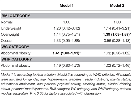 Frontiers Association Between Different Indicators Of Obesity