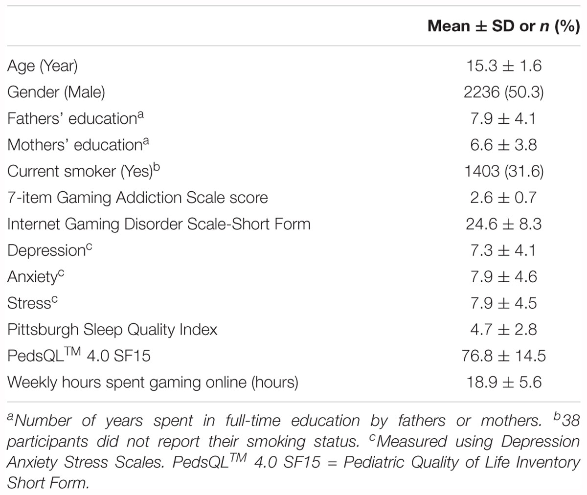 Online Game Addiction by Average Time Spent Daily Playing Games -ANOVA