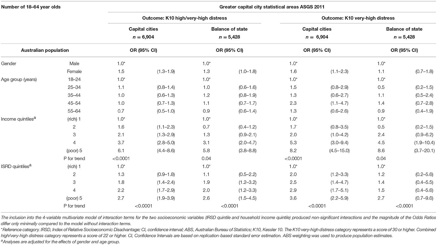 Prevalence of psychological distress and mental disorders, and use