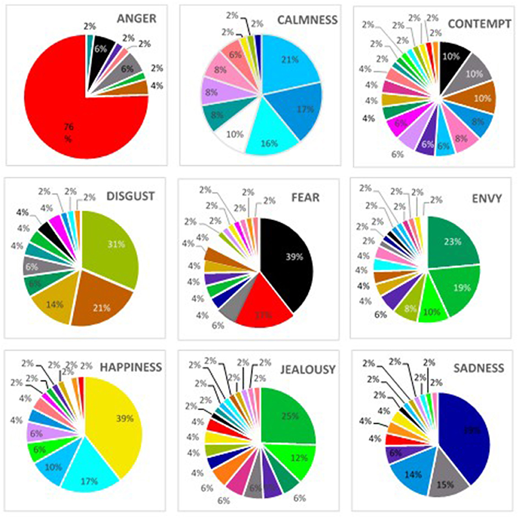 Frontiers | Color Is Your Anger? Color-Emotion Pairings in English Speakers