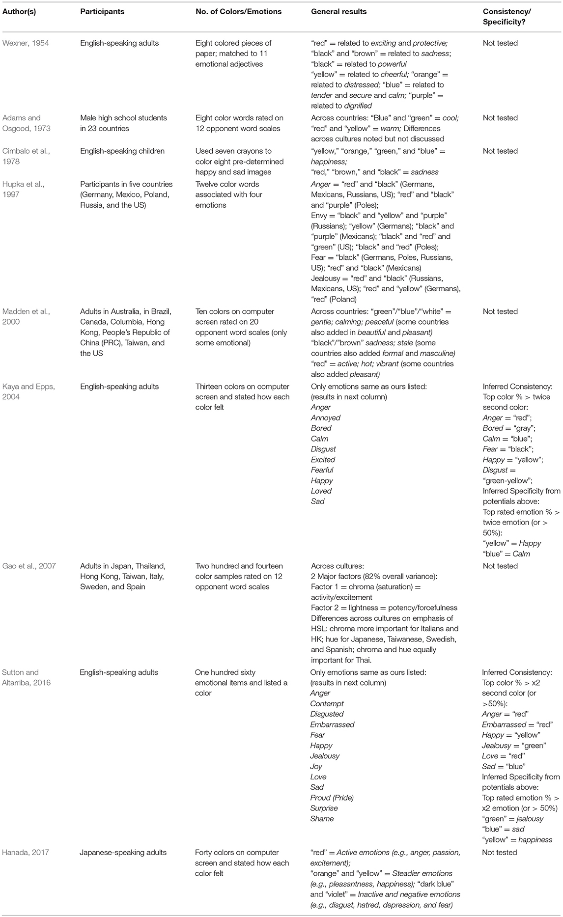 Core Emotions Chart