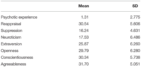 Model five extraversion big in The Five