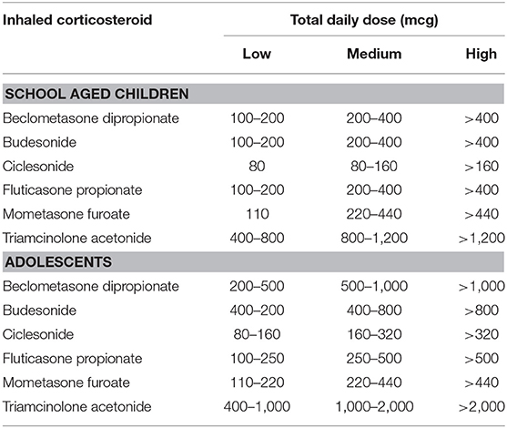 Frontiers Treating Pediatric Asthma According Guidelines Pediatrics
