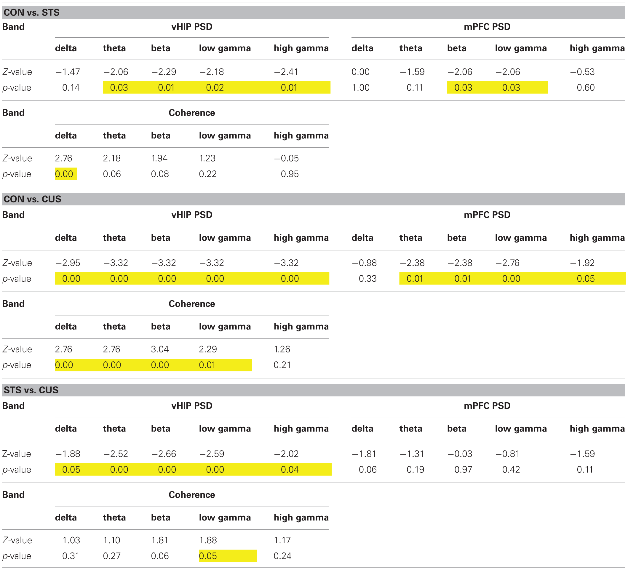 Statistical values of the group comparisons of PSD and coherence for each frequency band in the first set of animals.