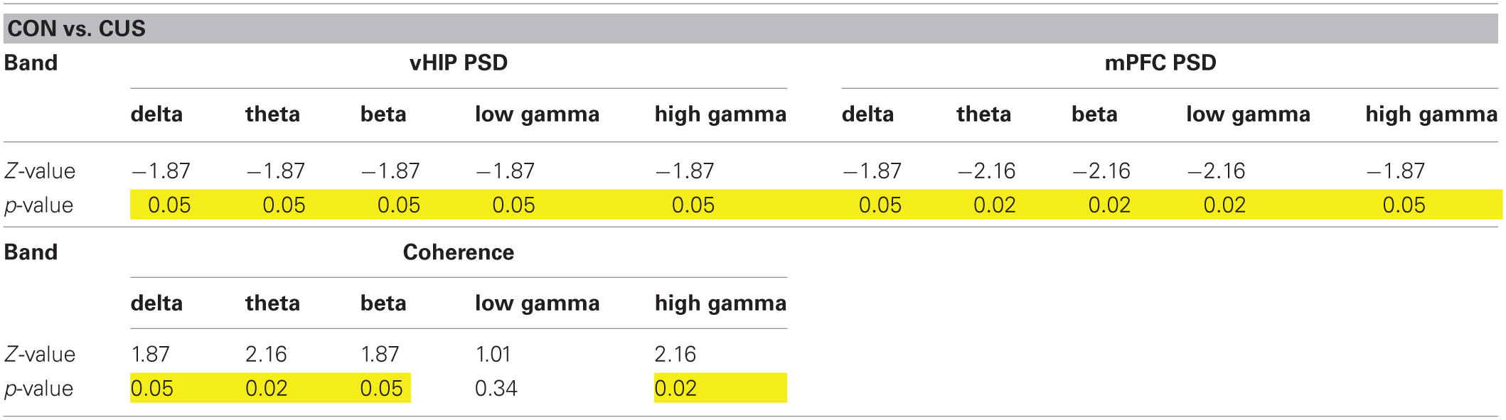 Statistical values of the group comparisons of PSD and coherence for each frequency band in the second set of animals.
