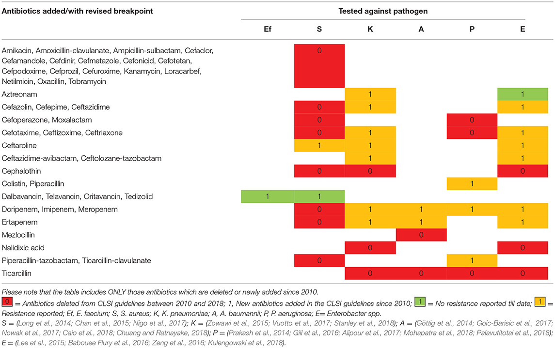 Microbiology Antibiotics Chart
