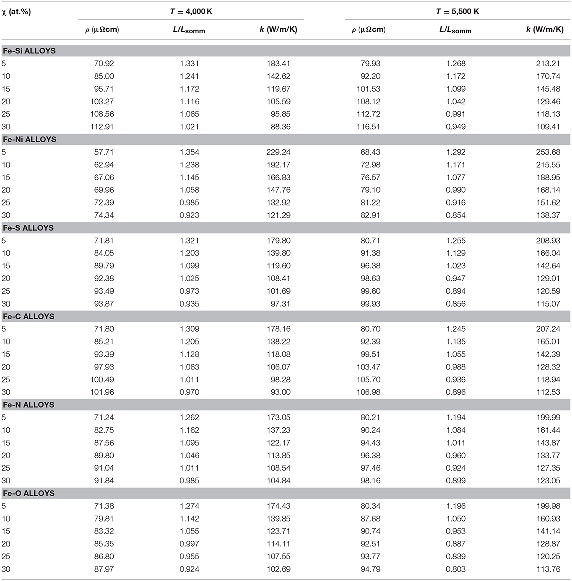 Frontiers | Impurity Resistivity of fcc and hcp Fe-Based Alloys ...