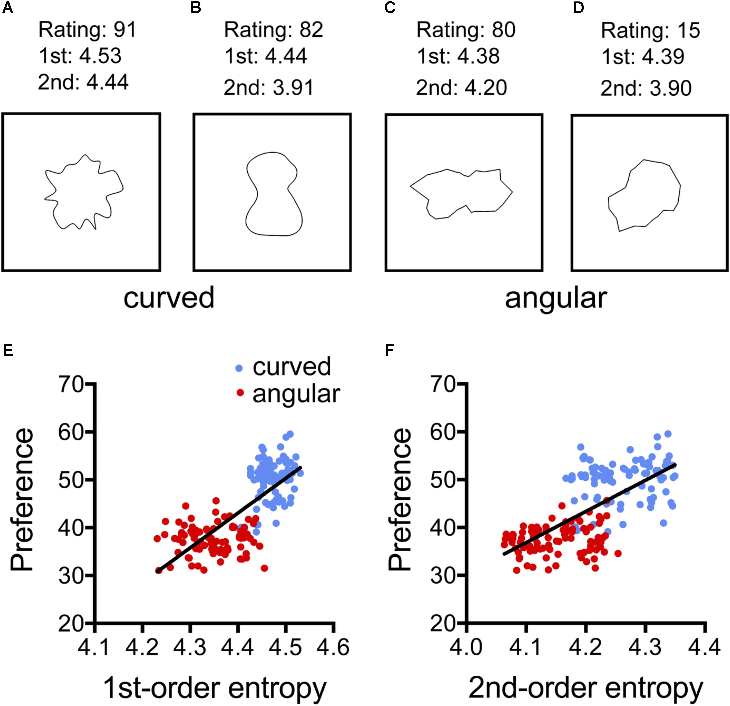 Frontiers Edge Orientation Entropy Predicts Preference For Diverse Types Of Man Made Images Neuroscience