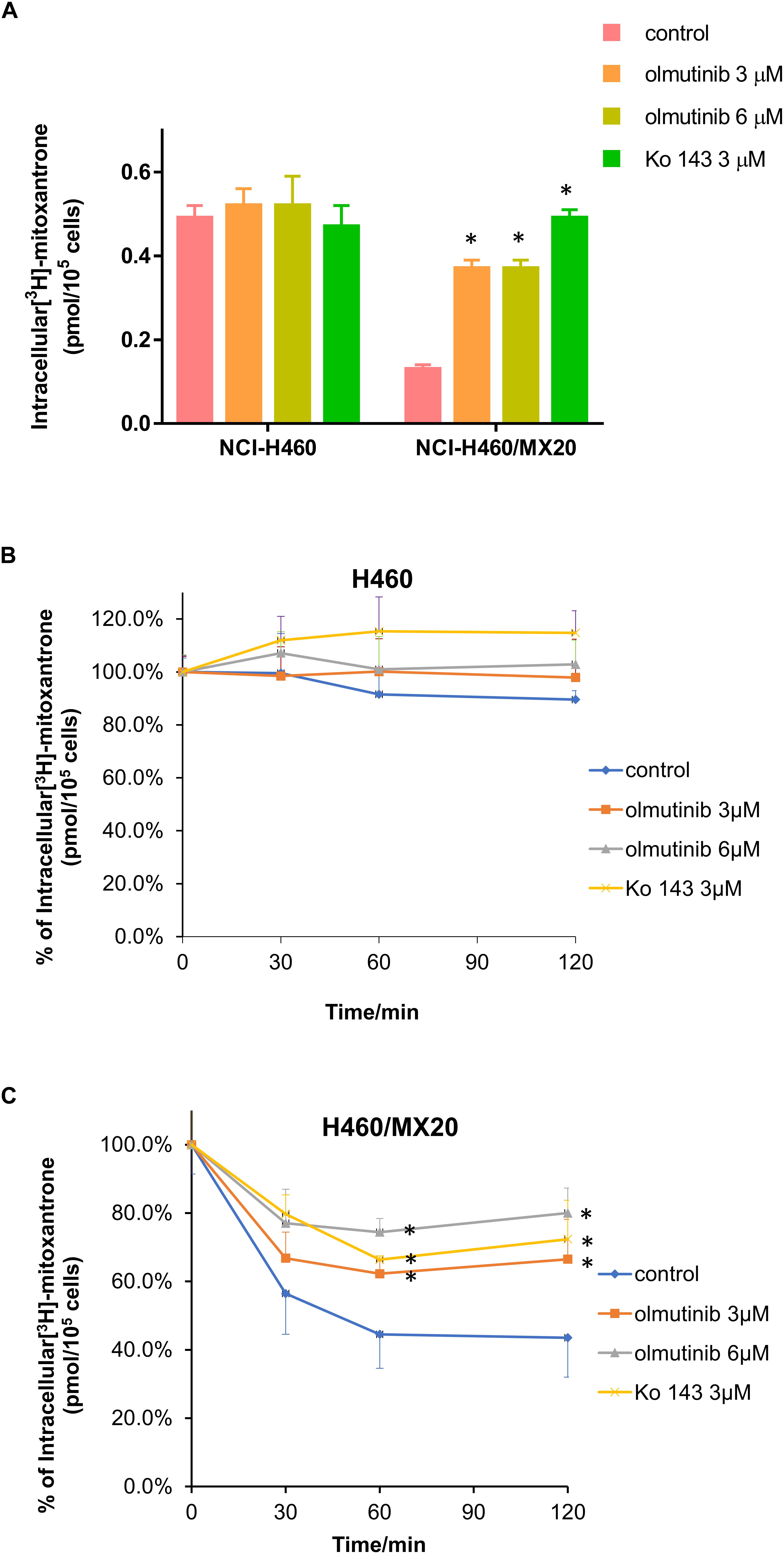 Frontiers | Olmutinib (BI1482694/HM61713), a Novel Epidermal