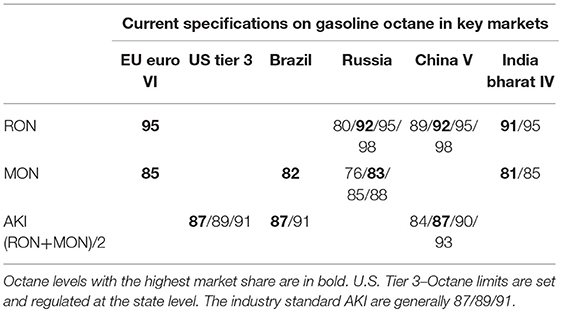 Octane Rating Chart