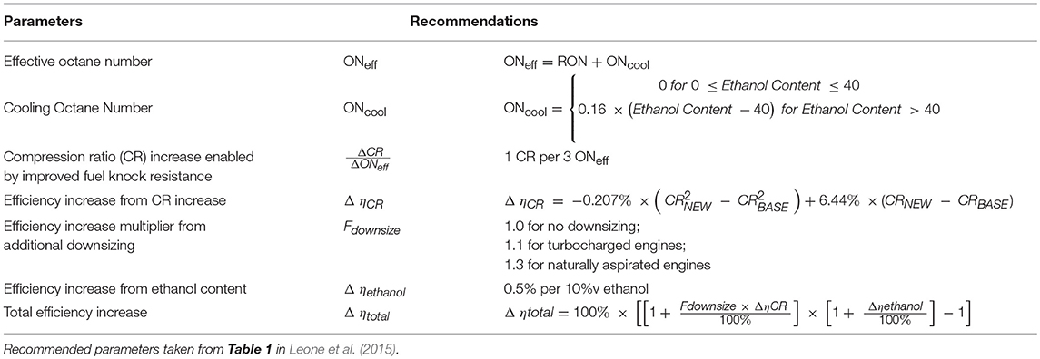 Compression Ratio Vs Octane Rating Chart