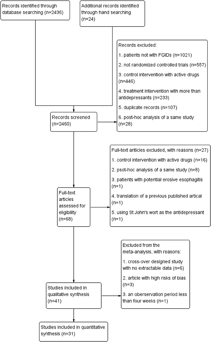 Antidepressant Selection Chart