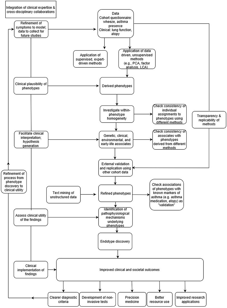 Pediatric Asthma Classification Chart