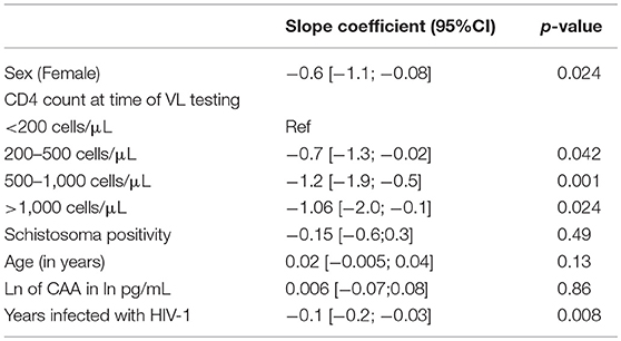 Hiv Cd4 Count Chart